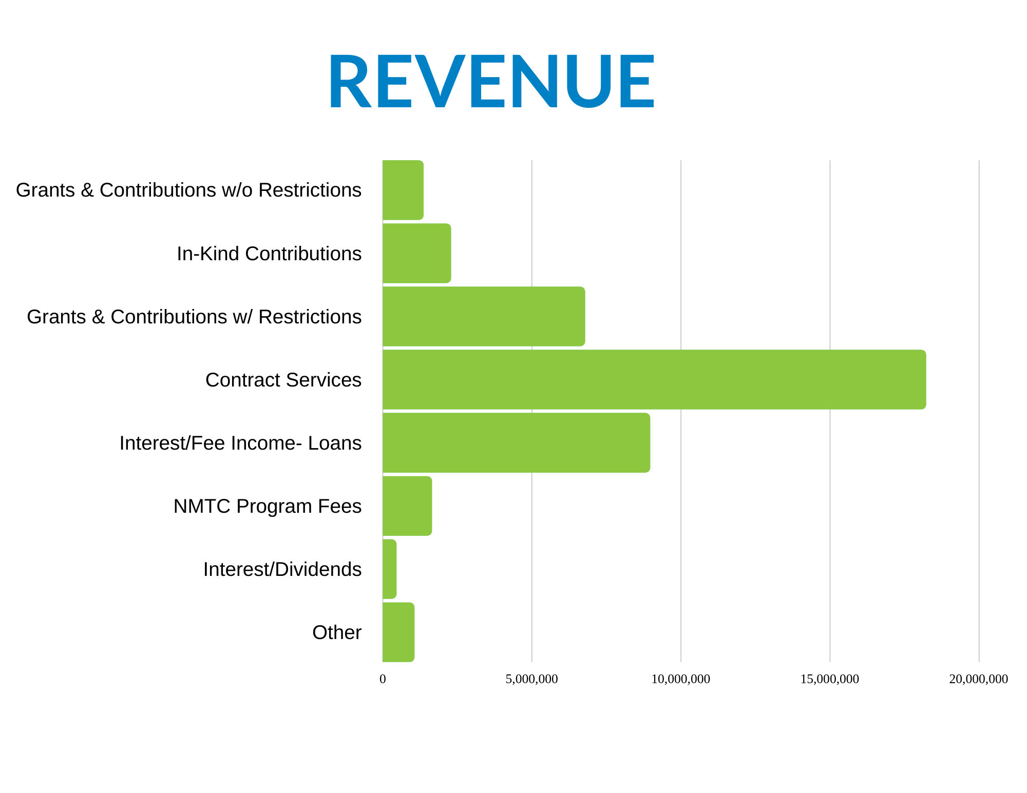 Grants and Contributions w/o Restrictions $1,500. In-Kind Contributions $2,400. Grants and Contributions w/ Restrictions $6,600. Contract Services 18500. Interest/Fee Income - Loans $9,000. NMTC Program Fees $1,700. Interest/dividers $600. Other $1,200.