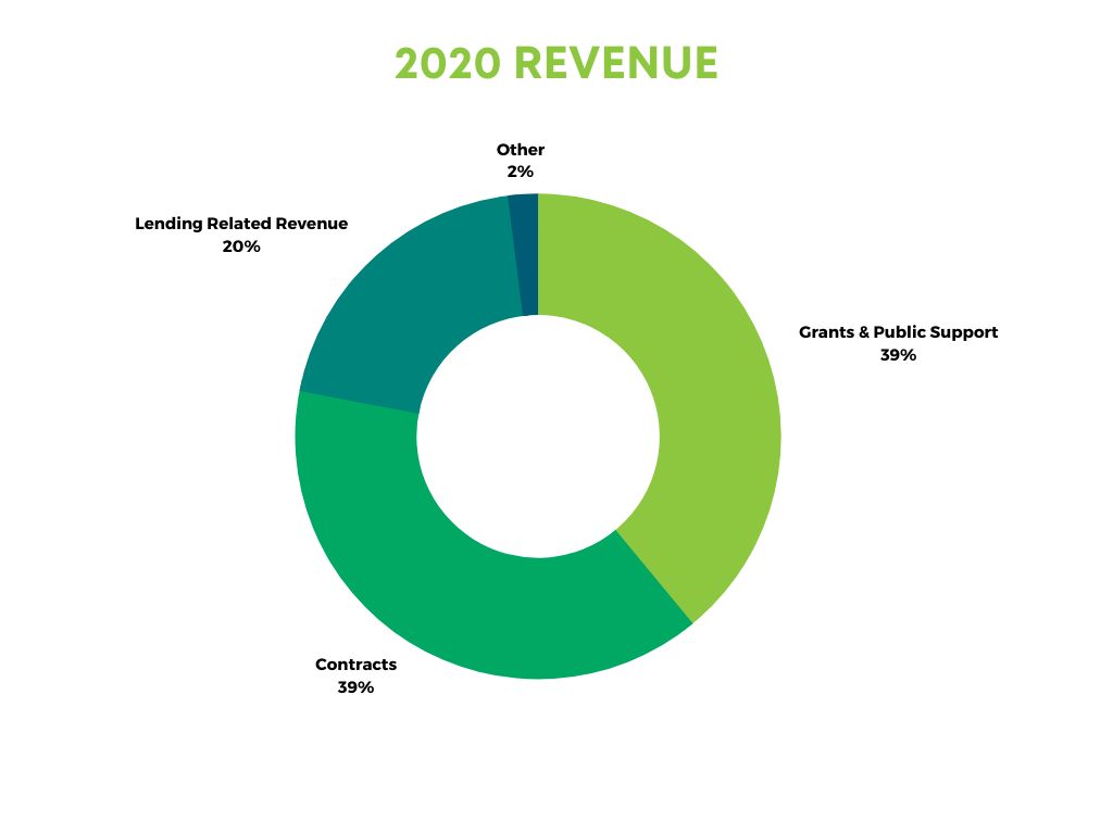 CSH 2020 Revenues Pie Chart